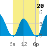 Garden City Bridge tide chart for Monday, April 20, 2026