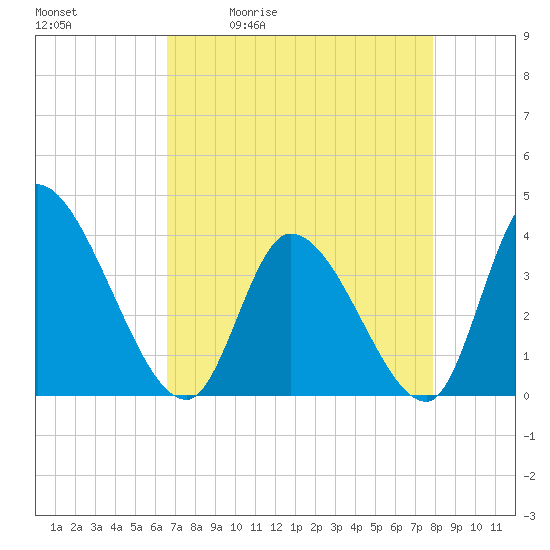 Garden City Bridge tide chart for Tuesday, April 21, 2026