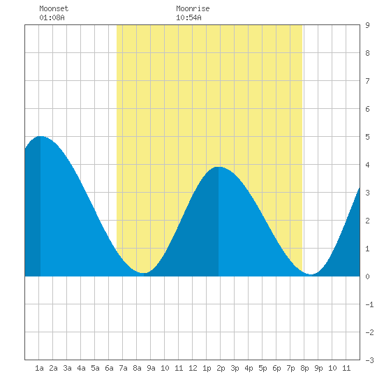 Garden City Bridge tide chart for Wednesday, April 22, 2026
