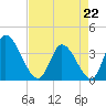 Garden City Bridge tide chart for Wednesday, April 22, 2026