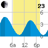 Garden City Bridge tide chart for Thursday, April 23, 2026