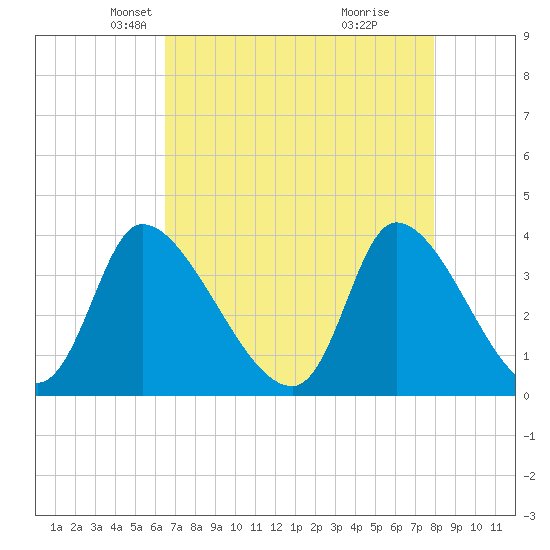 Garden City Bridge tide chart for Sunday, April 26, 2026