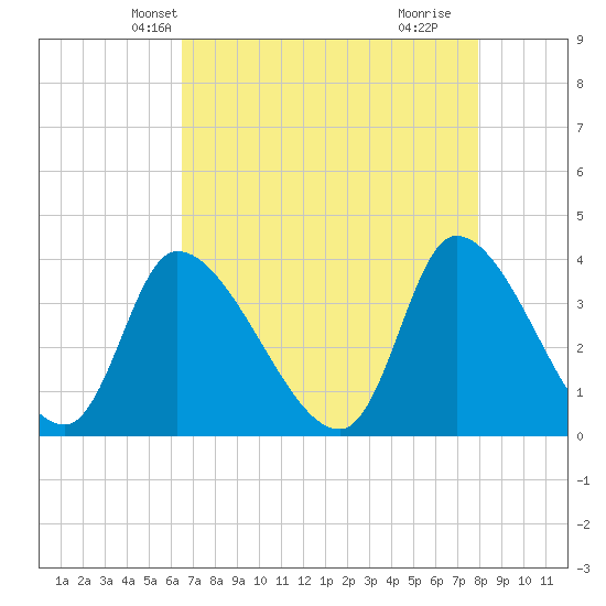 Garden City Bridge tide chart for Monday, April 27, 2026