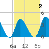 Garden City Bridge tide chart for Thursday, April 2, 2026