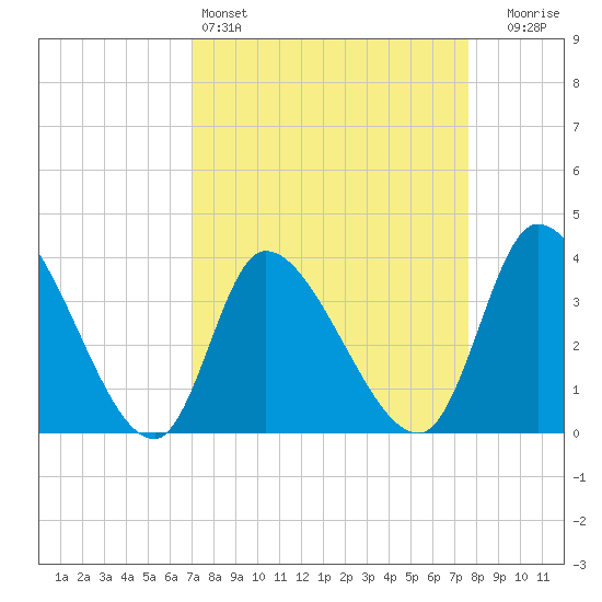 Garden City Bridge tide chart for Friday, April 3, 2026