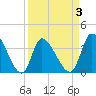 Garden City Bridge tide chart for Friday, April 3, 2026