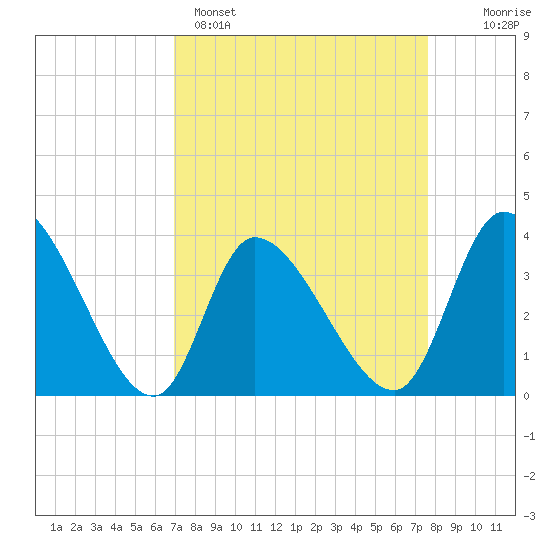 Garden City Bridge tide chart for Saturday, April 4, 2026