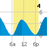 Garden City Bridge tide chart for Saturday, April 4, 2026