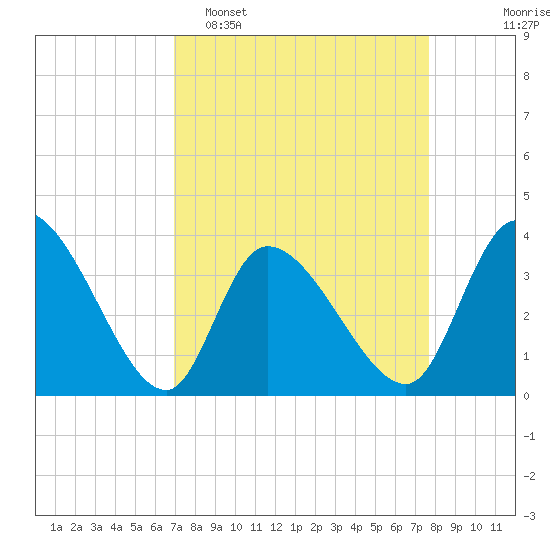 Garden City Bridge tide chart for Sunday, April 5, 2026