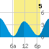 Garden City Bridge tide chart for Sunday, April 5, 2026
