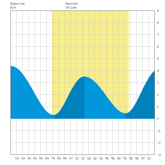 Garden City Bridge tide chart for Monday, April 6, 2026