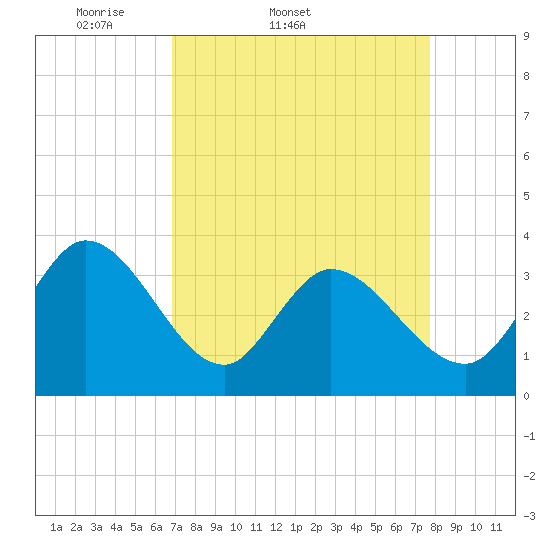 Garden City Bridge tide chart for Thursday, April 9, 2026