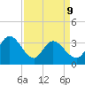 Garden City Bridge tide chart for Thursday, April 9, 2026