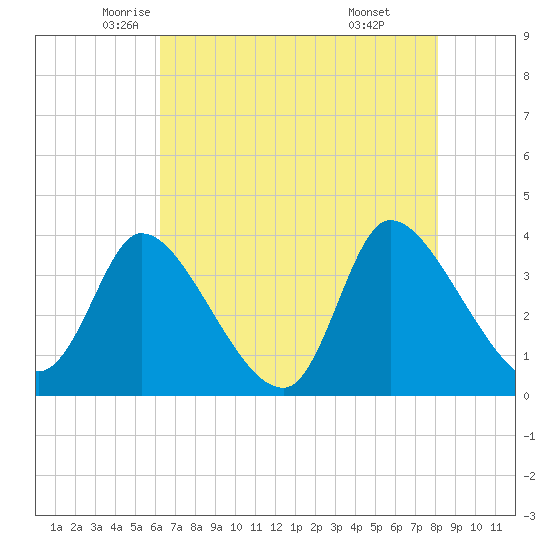 Garden City Bridge tide chart for Tuesday, May 12, 2026