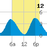 Garden City Bridge tide chart for Tuesday, May 12, 2026