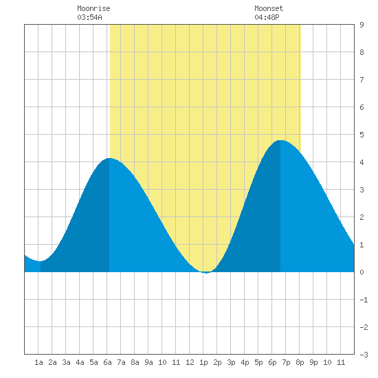 Garden City Bridge tide chart for Wednesday, May 13, 2026