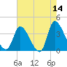 Garden City Bridge tide chart for Thursday, May 14, 2026