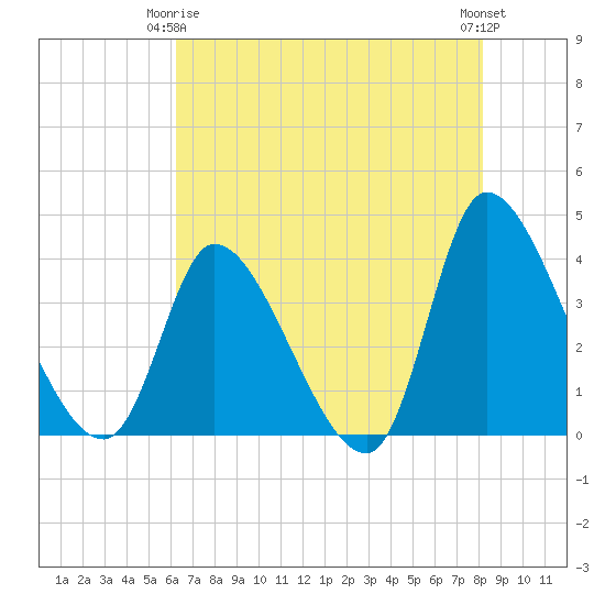 Garden City Bridge tide chart for Friday, May 15, 2026