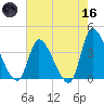 Garden City Bridge tide chart for Saturday, May 16, 2026