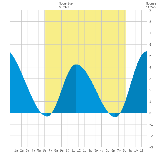 Garden City Bridge tide chart for Tuesday, May 19, 2026