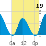 Garden City Bridge tide chart for Tuesday, May 19, 2026