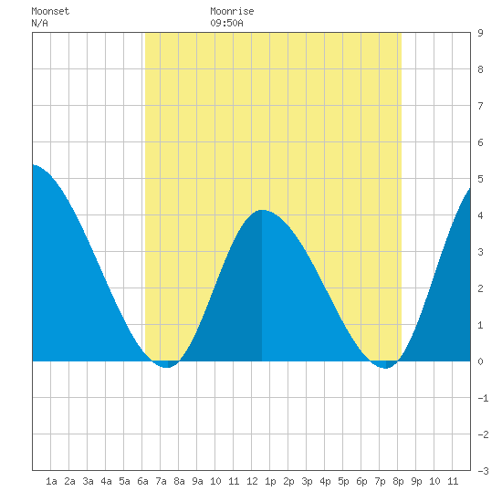 Garden City Bridge tide chart for Wednesday, May 20, 2026