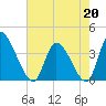 Garden City Bridge tide chart for Wednesday, May 20, 2026