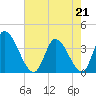 Garden City Bridge tide chart for Thursday, May 21, 2026