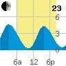 Garden City Bridge tide chart for Saturday, May 23, 2026
