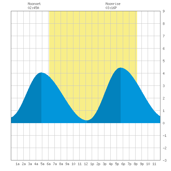 Garden City Bridge tide chart for Monday, May 25, 2026