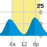 Garden City Bridge tide chart for Monday, May 25, 2026