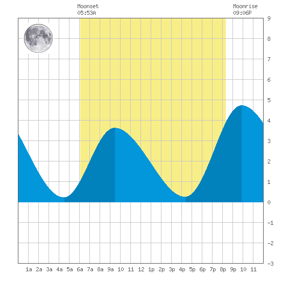 Garden City Bridge tide chart for Sunday, May 31, 2026