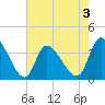 Garden City Bridge tide chart for Sunday, May 3, 2026