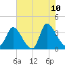Garden City Bridge tide chart for Wednesday, June 10, 2026