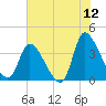Garden City Bridge tide chart for Friday, June 12, 2026