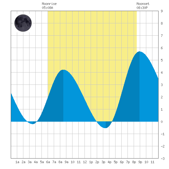 Garden City Bridge tide chart for Sunday, June 14, 2026