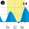 Garden City Bridge tide chart for Sunday, June 14, 2026