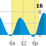 Garden City Bridge tide chart for Tuesday, June 16, 2026