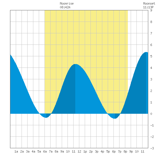 Garden City Bridge tide chart for Wednesday, June 17, 2026
