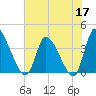 Garden City Bridge tide chart for Wednesday, June 17, 2026