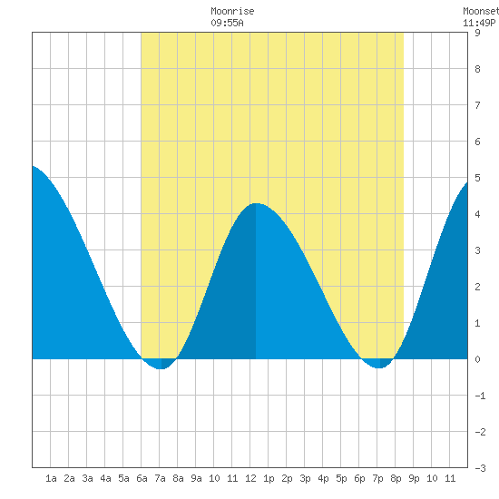 Garden City Bridge tide chart for Thursday, June 18, 2026