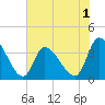 Garden City Bridge tide chart for Monday, June 1, 2026