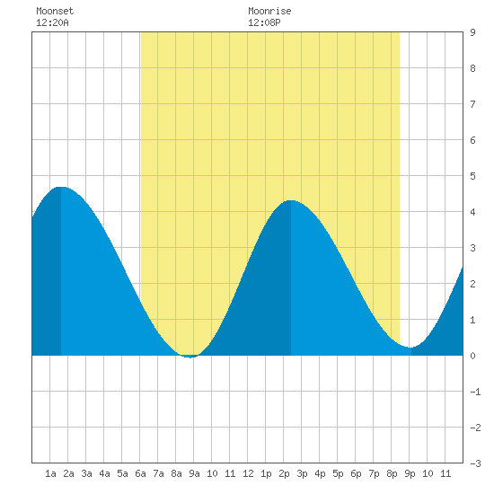 Garden City Bridge tide chart for Saturday, June 20, 2026