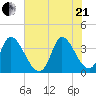 Garden City Bridge tide chart for Sunday, June 21, 2026
