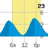 Garden City Bridge tide chart for Tuesday, June 23, 2026