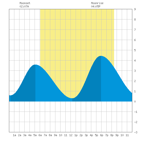 Garden City Bridge tide chart for Wednesday, June 24, 2026