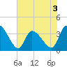 Garden City Bridge tide chart for Wednesday, June 3, 2026