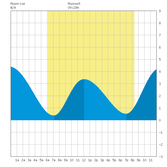 Garden City Bridge tide chart for Thursday, June 4, 2026