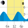 Garden City Bridge tide chart for Monday, June 8, 2026