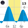 Garden City tide chart for Wednesday, January 13, 2021